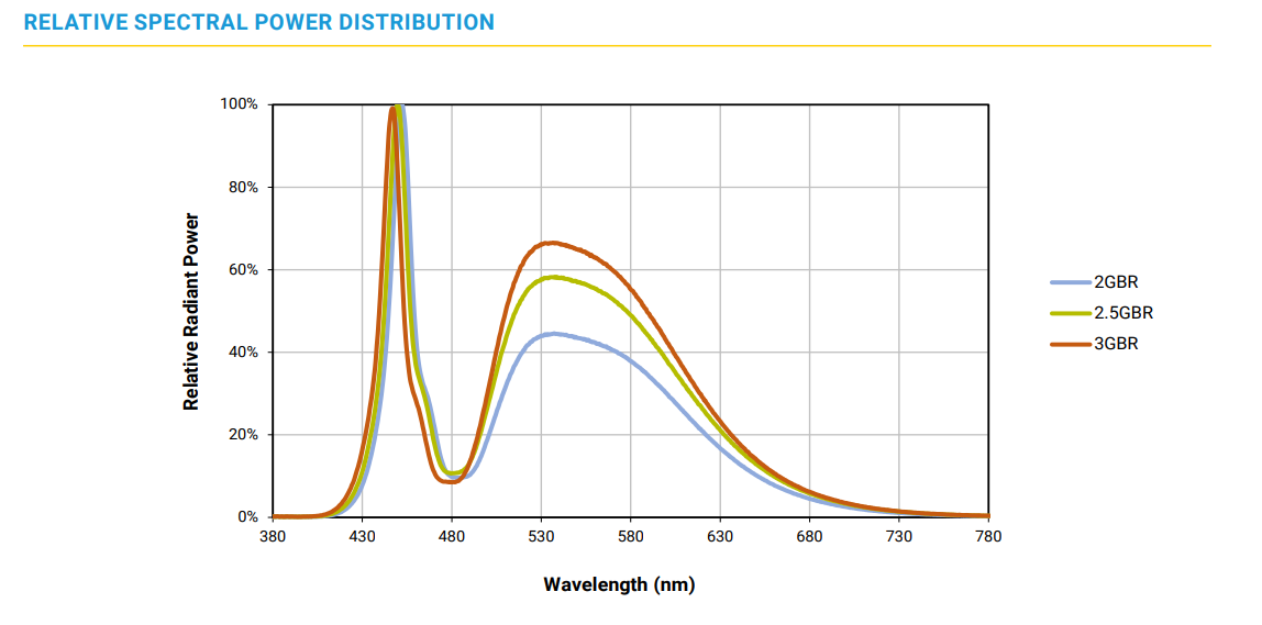 LED spectrum.